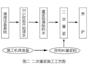 金坛灌浆料施工工艺—文字完整版